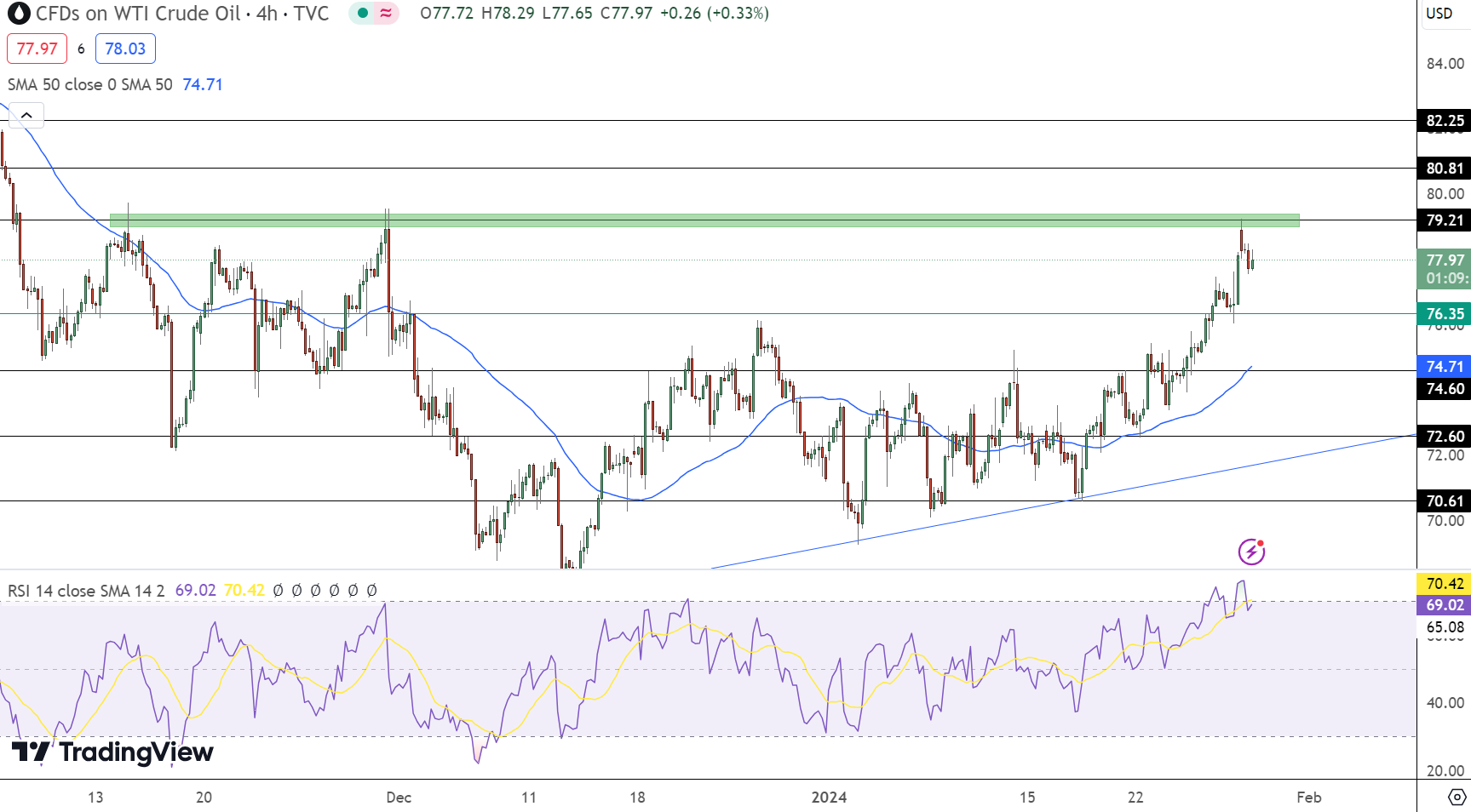 Crude Oil Price Chart