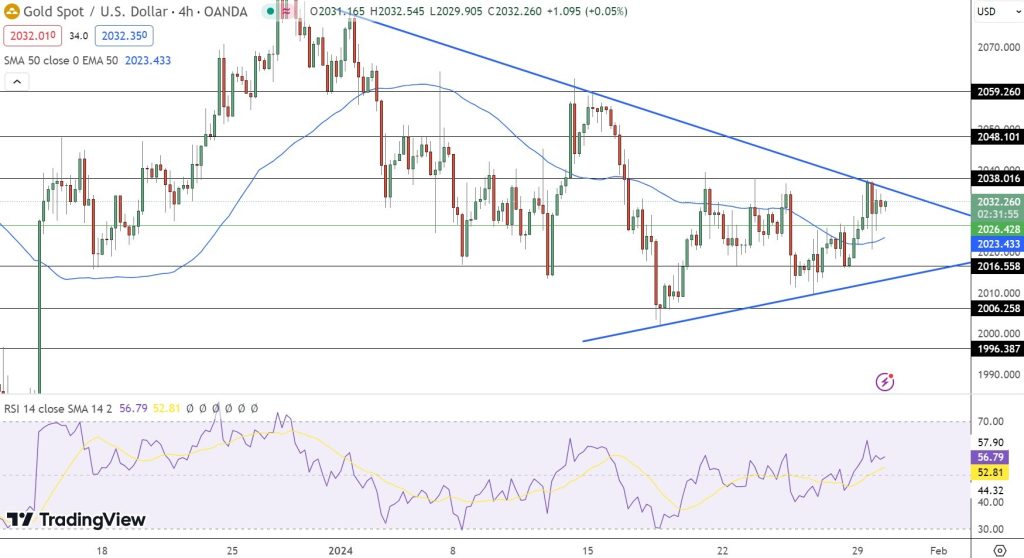 Gold Price Chart