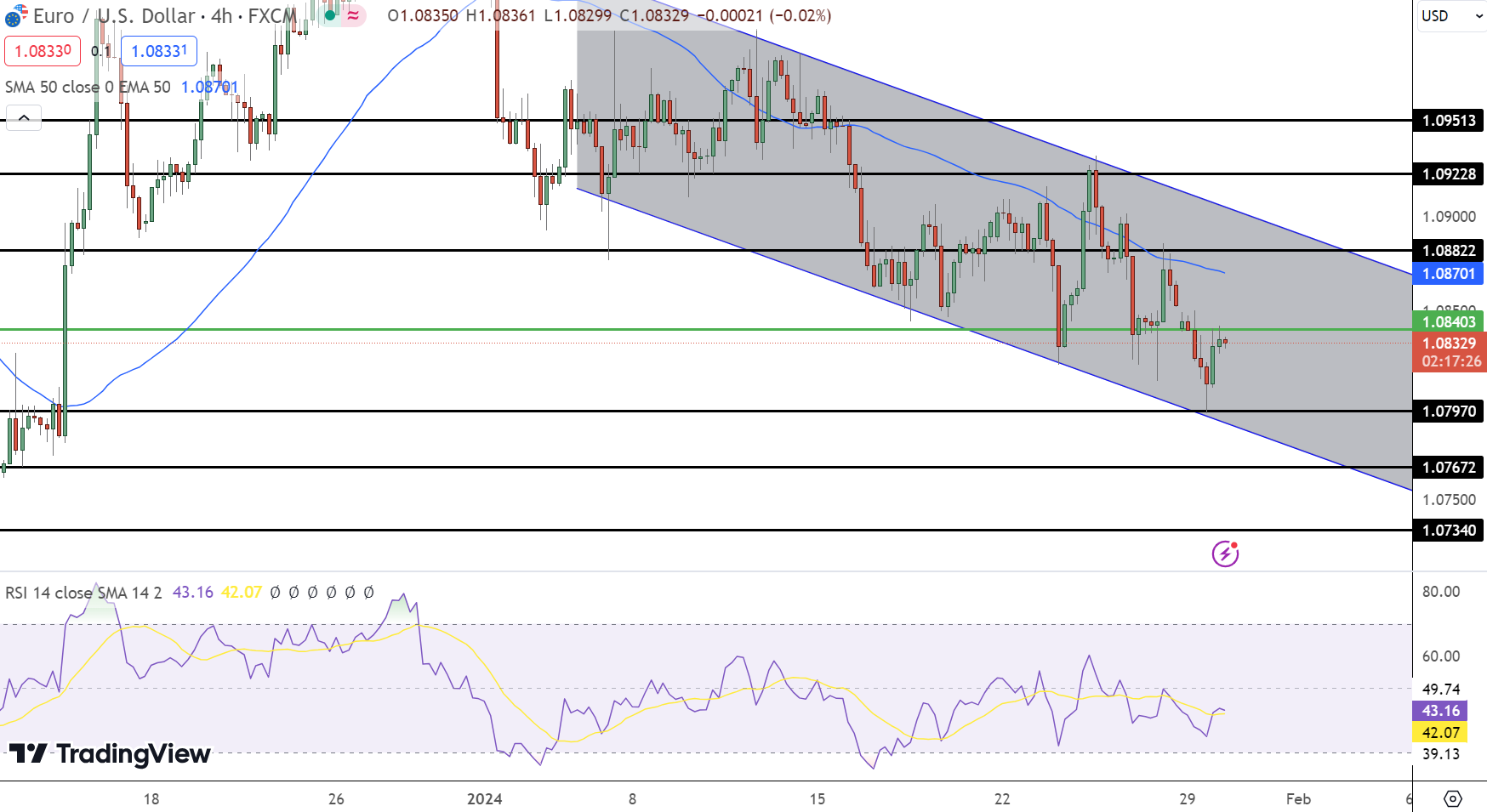 EUR/USD Price Chart