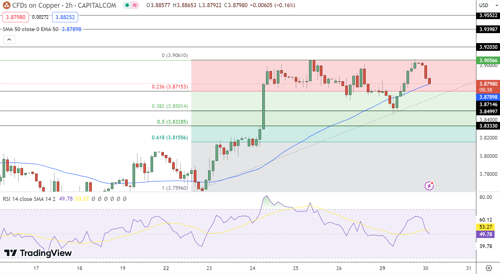 Copper Price Chart