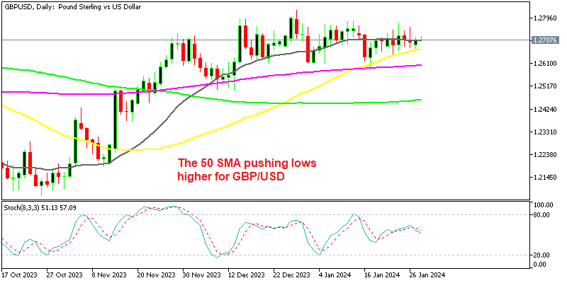Will we see a breakout to the upside or the downside in GBP/USD?