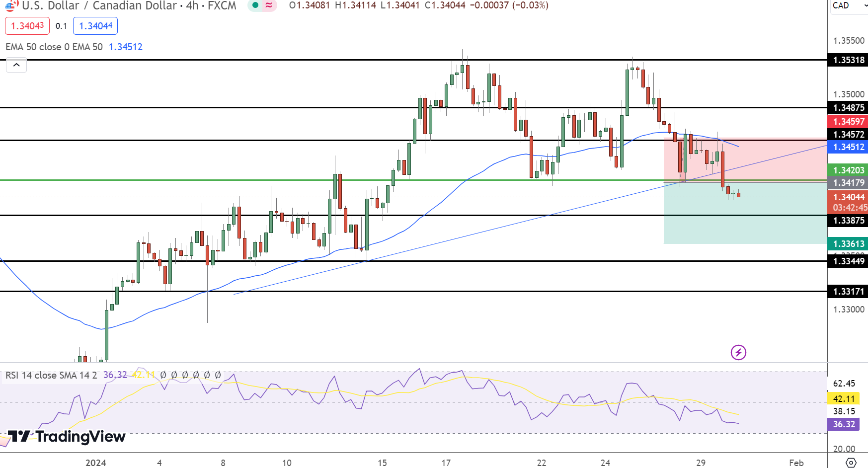 USD/CAD Price Chart