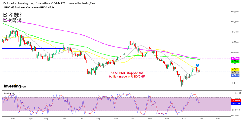 USD/CHF squeezed between 2 MAs