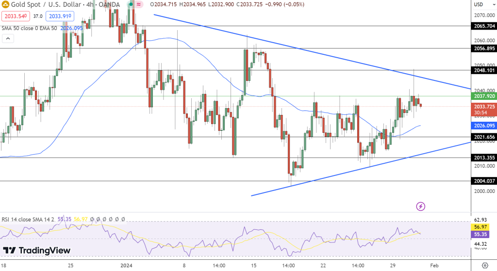 Gold Price Chart - Source: Tradingview