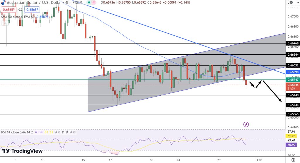 AUD/USD Price Chart - Source: Tradingview