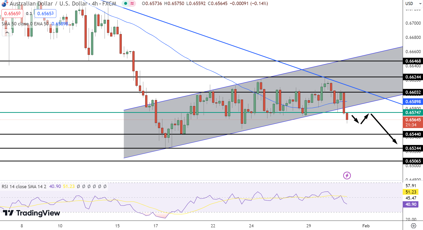 AUD/USD Price Chart