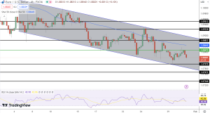 EUR/USD Price Chart
