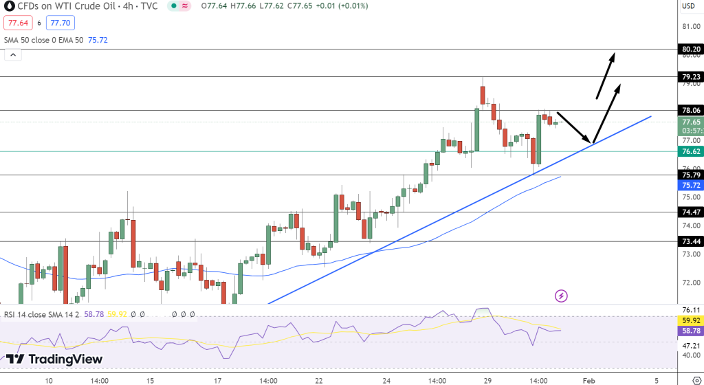 Crude Oil Price Chart