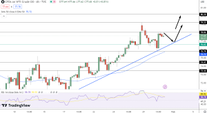 USOIL Price Chart