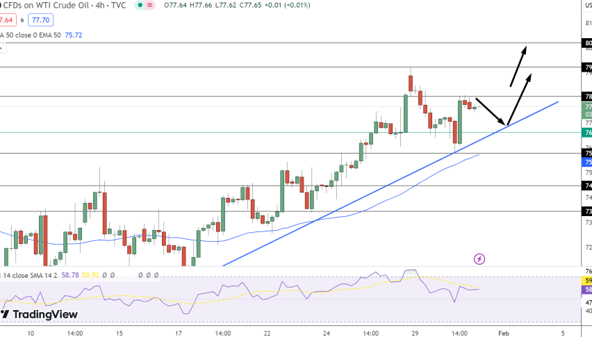 USOIL Price Chart
