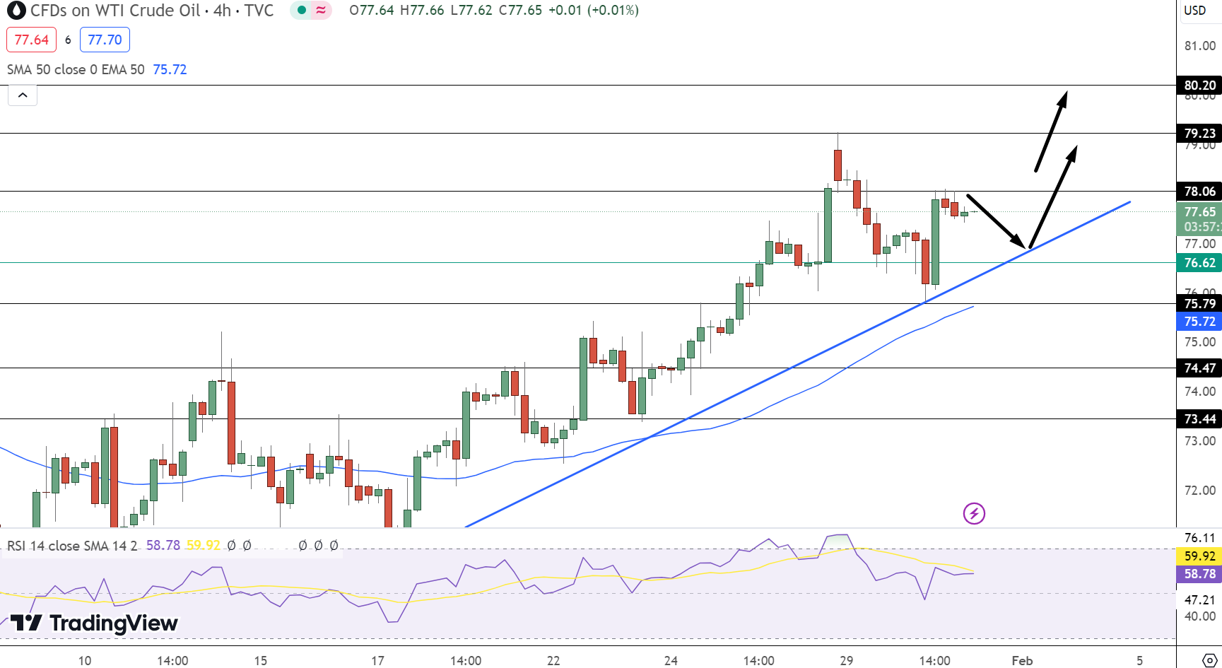 Crude Oil Price Chart - Source: Tradingview