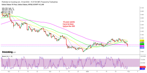 US 10-year yields make a bearish break