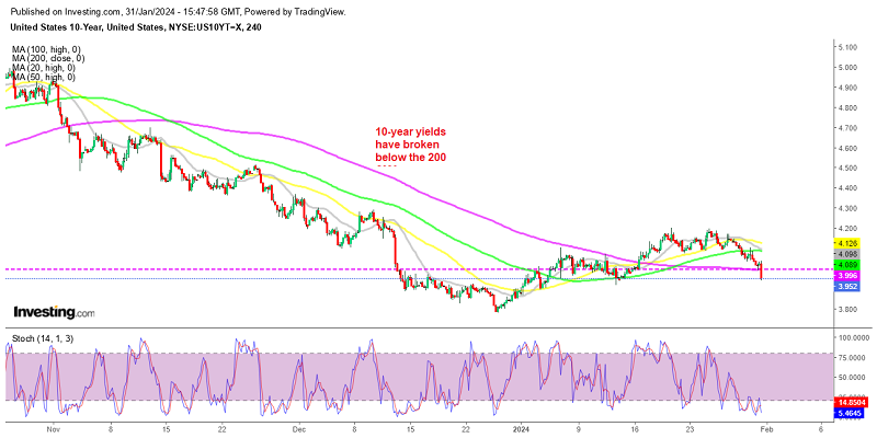 US 10-year yields make a bearish break