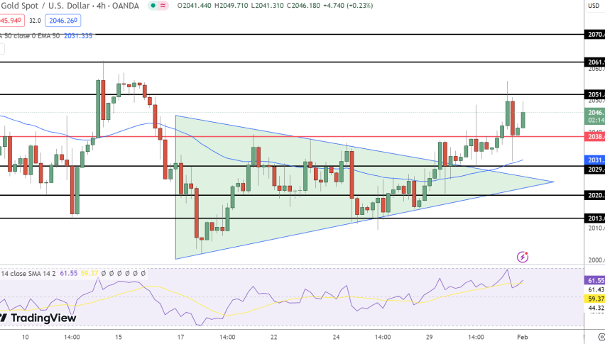 Gold Price Chart
