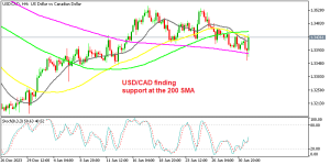 USDCAD H4 Chart indicates bullish momentum resuming