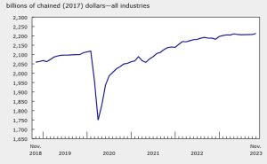 Canada GDP ticks up by 0.2% in November