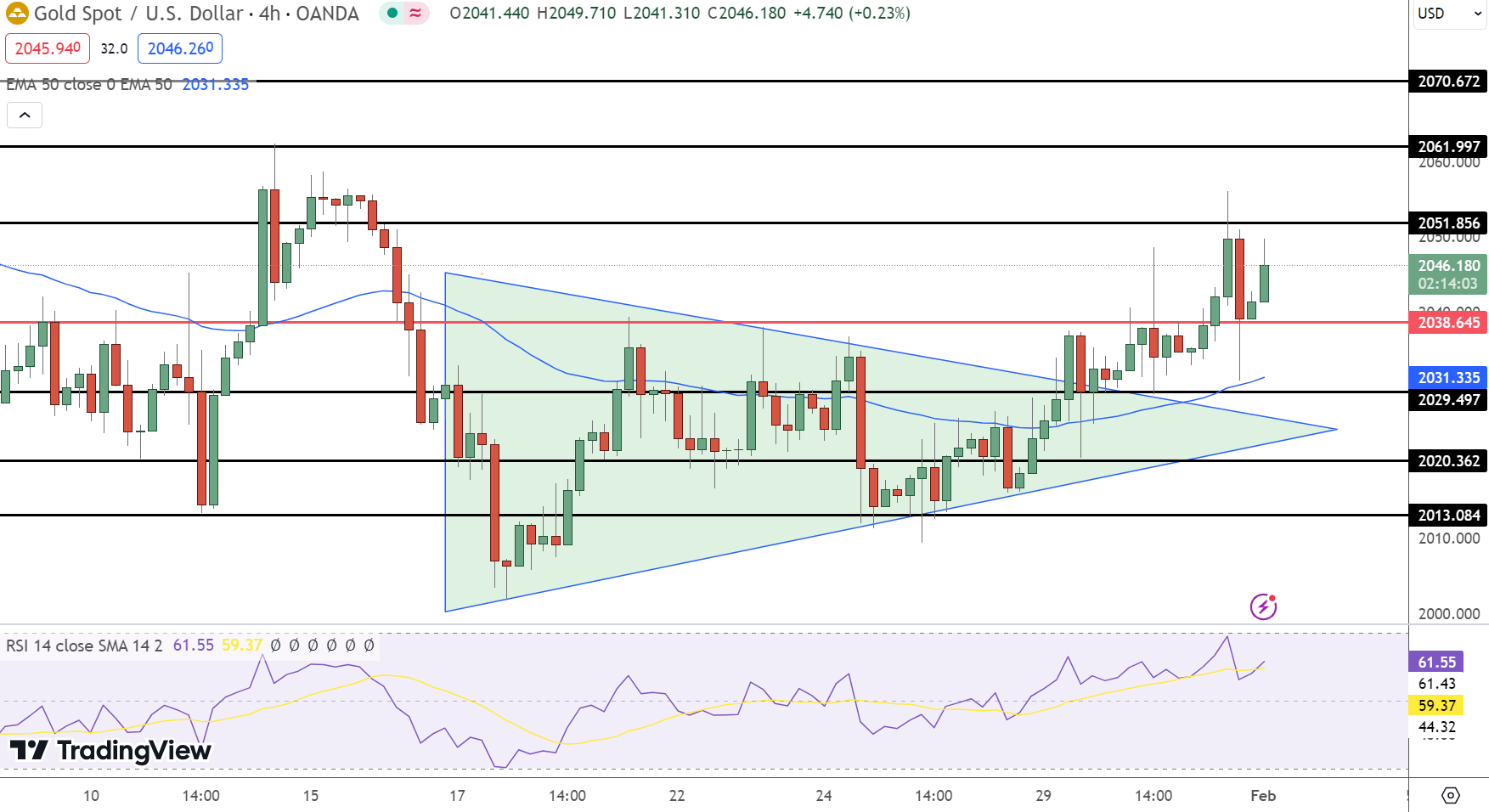 Gold Price Chart