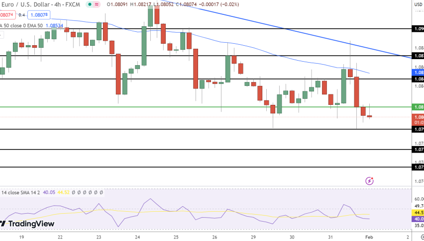 EUR/USD Price Chart