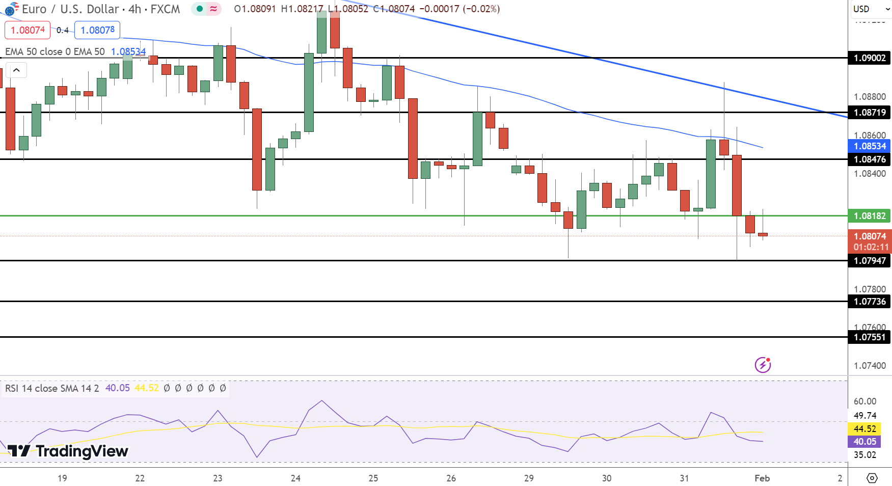 EUR/USD Price Chart- Source: Tradingview
