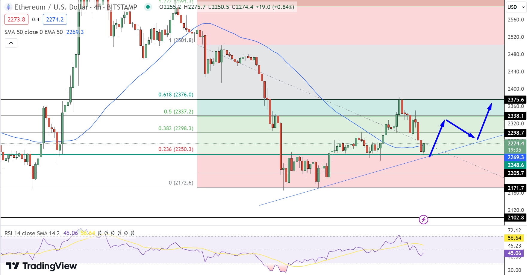 ETH/USD Price Chart