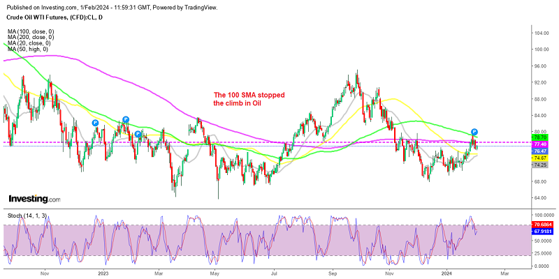 The bullish trend is likely over for crude Oil