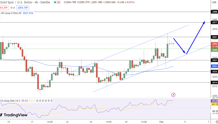Gold Price Chart