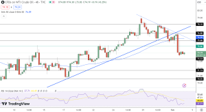 Crude Oil Price Chart