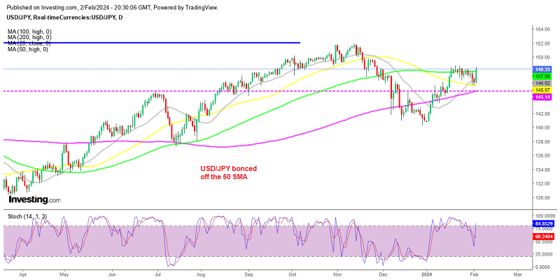 USDJPY pushes above the 100 SMA on the daily chart 