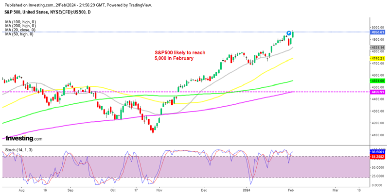 S&P 500 making new highs after strong US jobs