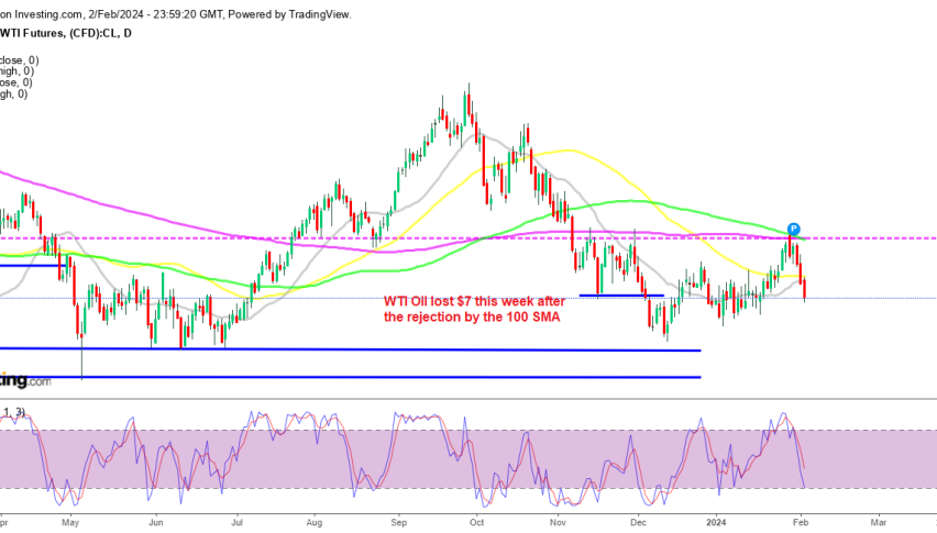 WTI crude Oil resuming the downtrend on the daily chart