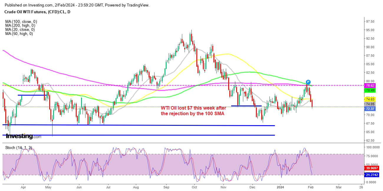 WTI crude Oil resuming the downtrend on the daily chart