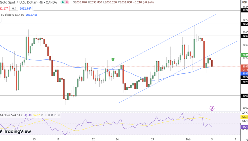 Gold Price Chart