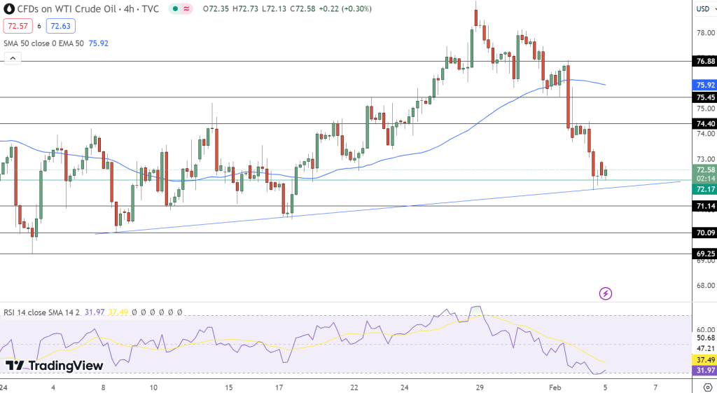 Crude Oil Price Chart