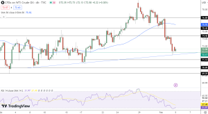 Crude Oil Price Chart - Source: Tradingview