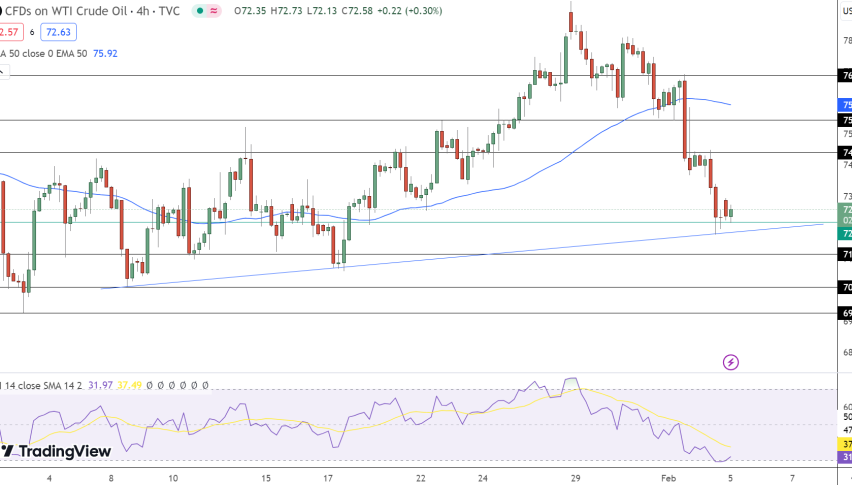 Crude Oil Price Chart - Source: Tradingview