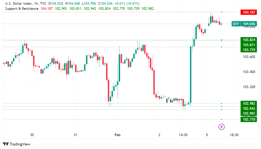 Greenback Gains Ground: Dollar Soars After Powell's Hawkish Stance