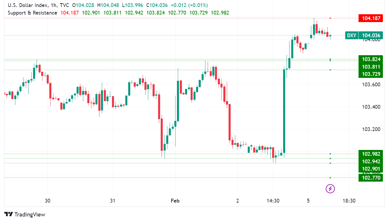 Greenback Gains Ground: Dollar Soars After Powell's Hawkish Stance