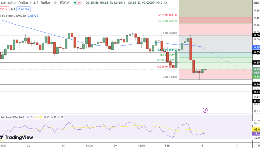 AUD/USD Price Chart