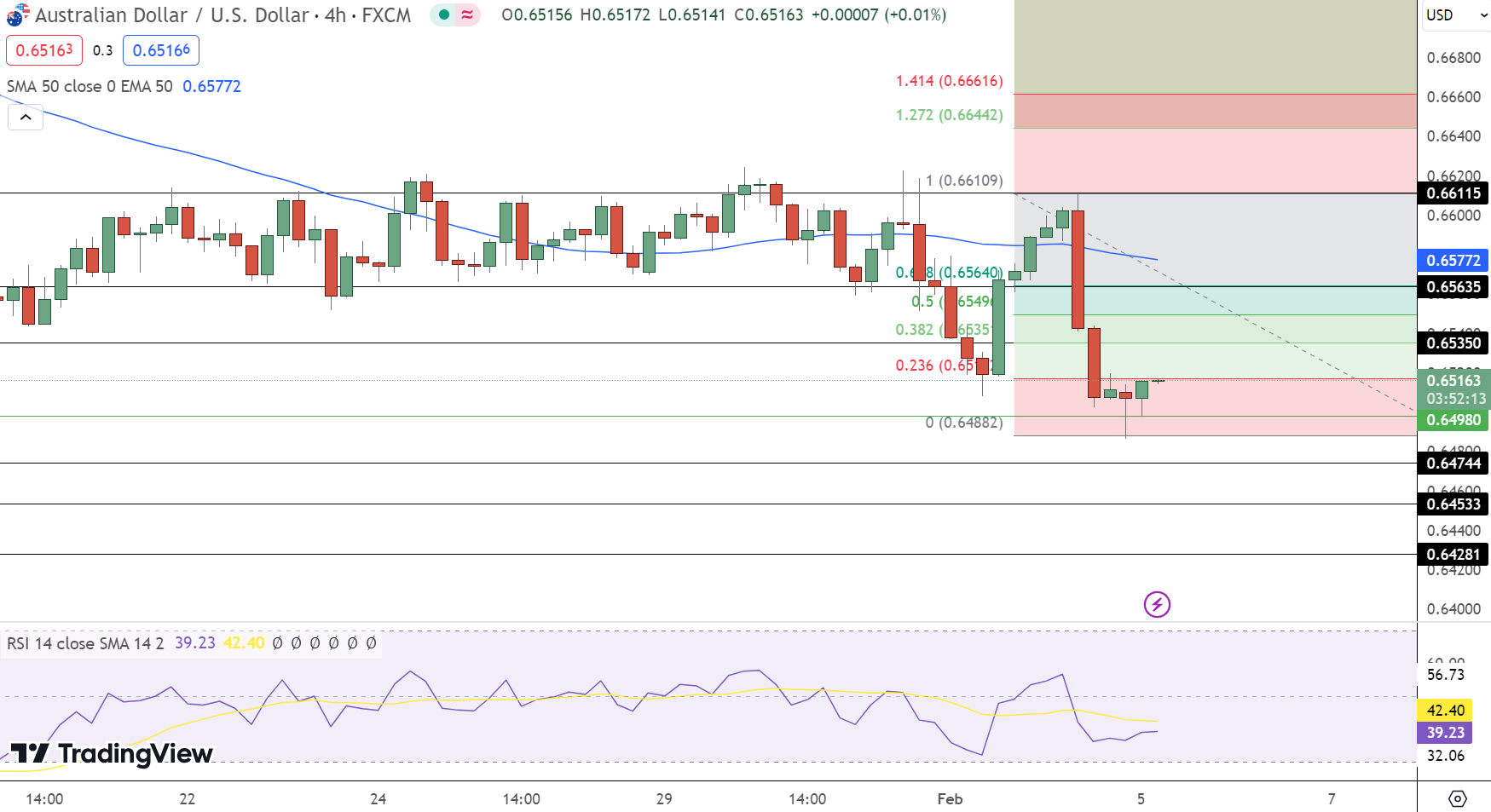 AUD/USD Price Chart