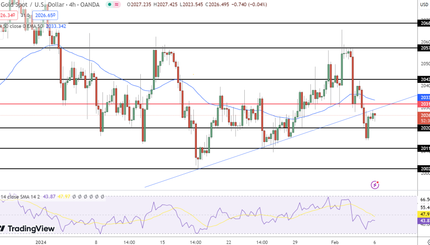 Gold Price Chart - Source: TradingView