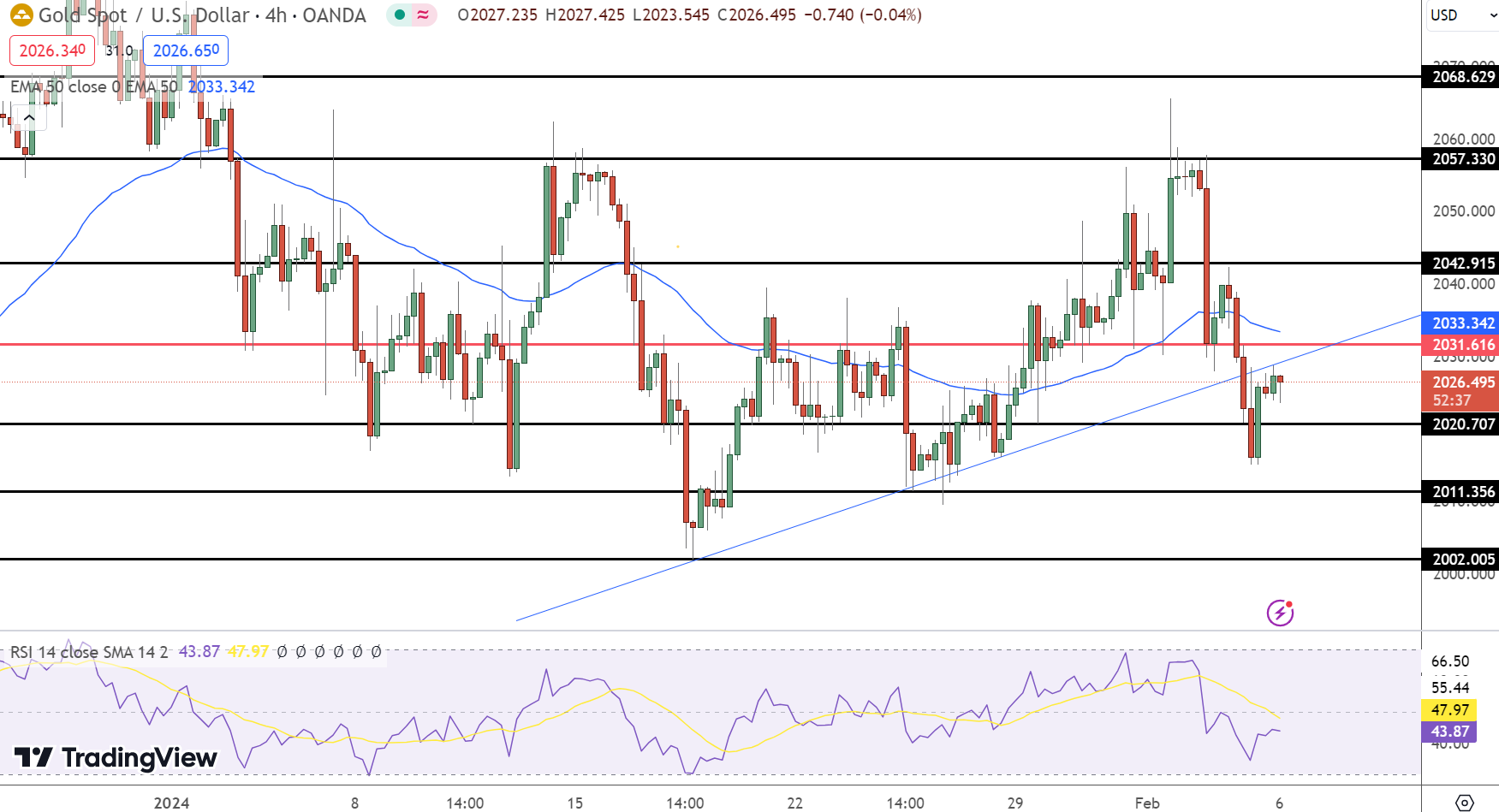 Gold Forecast: XAU/USD Clings To $2,030 Amid Fed Rate Speculations ...