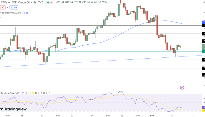 USOIL Price Chart