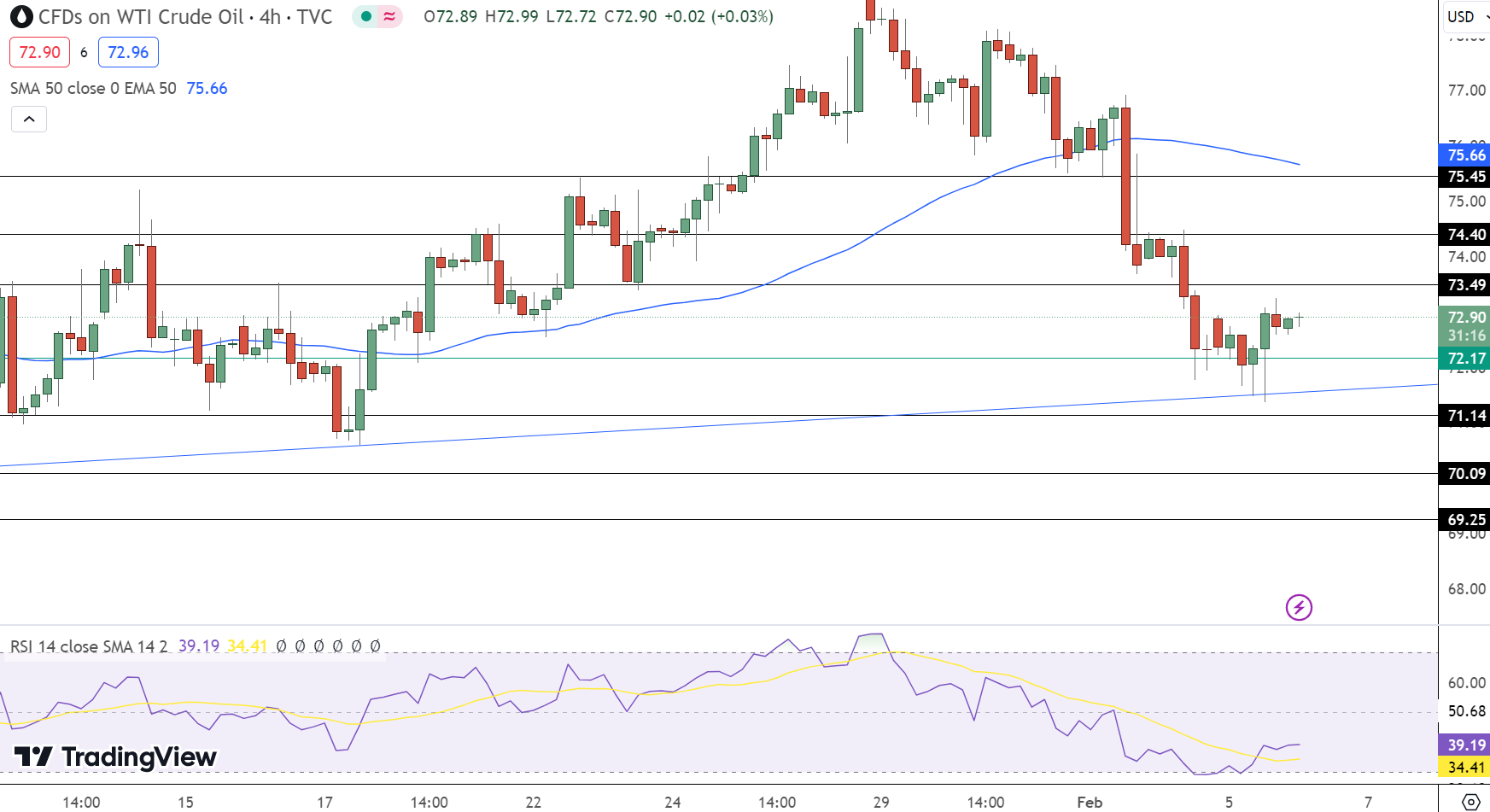 USOIL Price Chart - Source: Tradingview