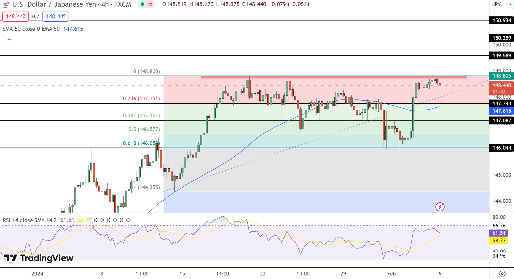 USD/JPY Price Chart - Source: Tradingview