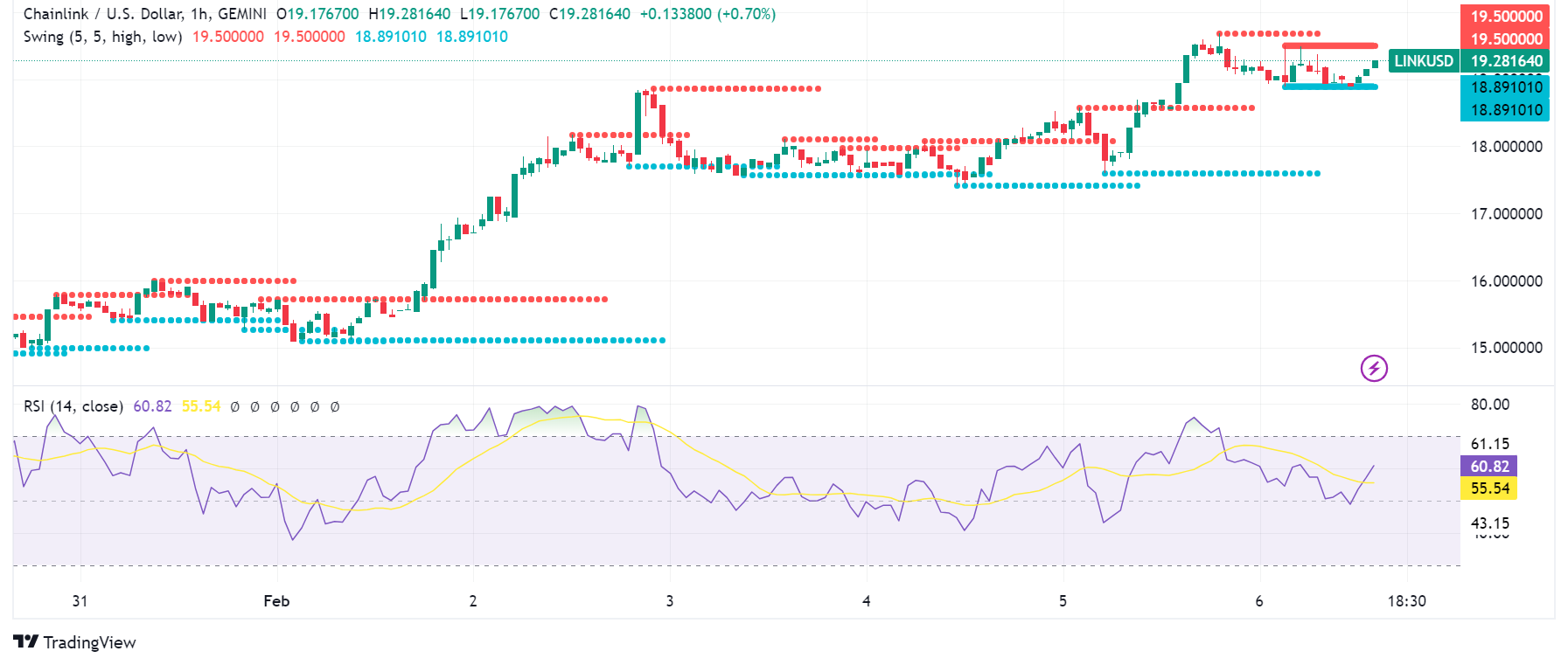 Chainlink Surges: Whale Activity, Ecosystem Growth, and Technicals Support