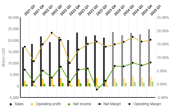 Walt Disney: Income Statement Evolution (Quarterly Data). Source: Market Screener