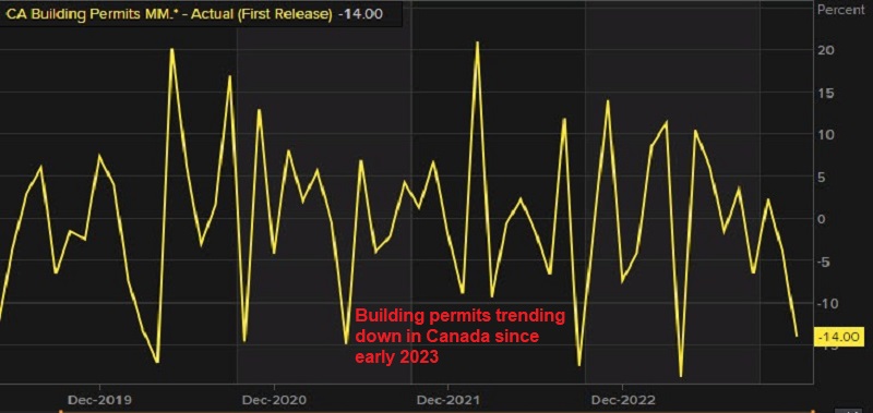 Building permits show a slowdown in the housing sector