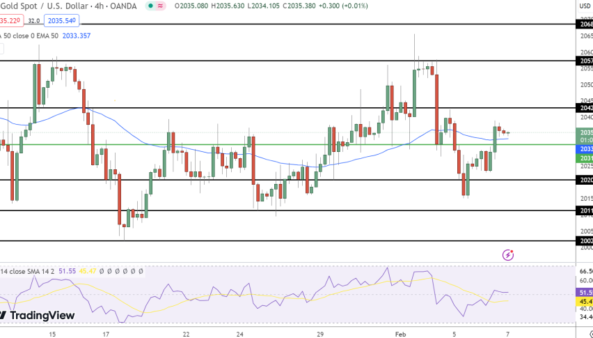 Gold Price Chart