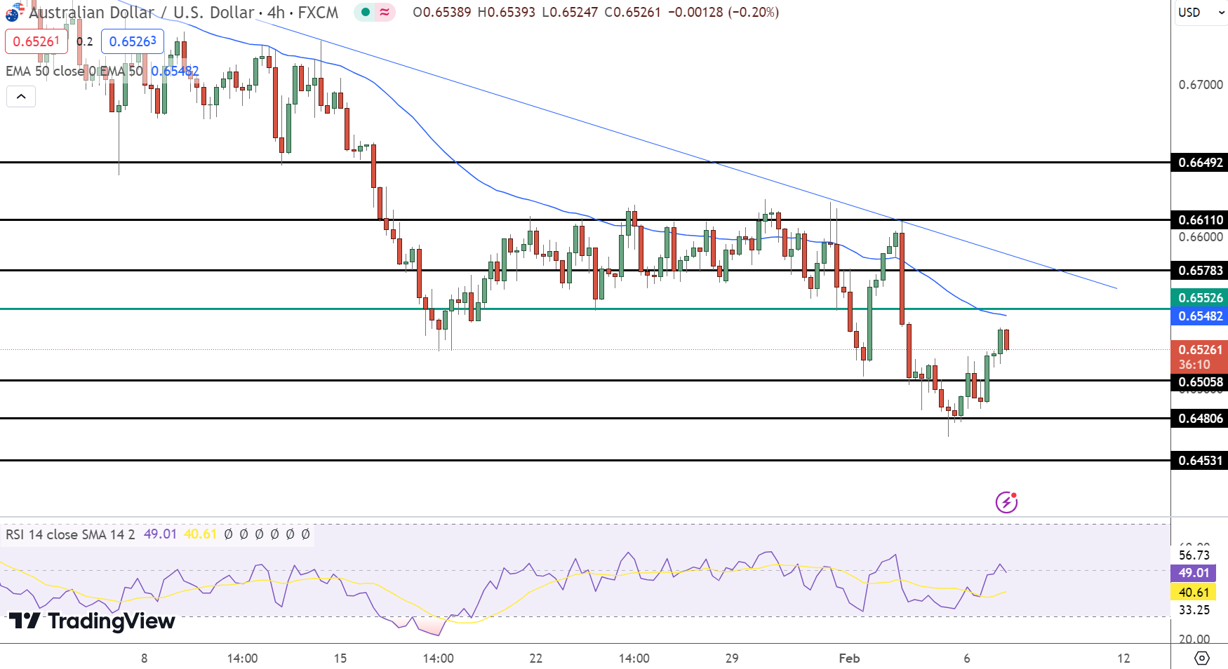 AUD/USD price forecast