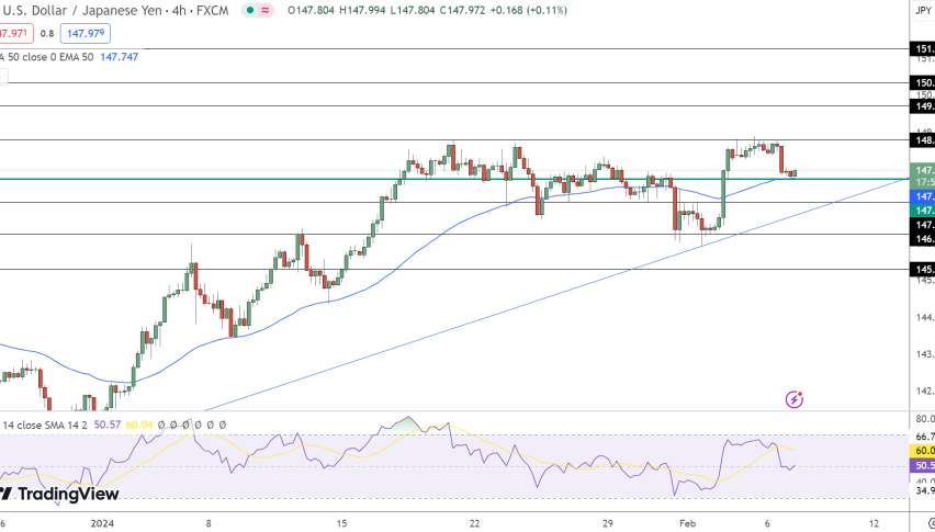 USD/JPY Price Chart